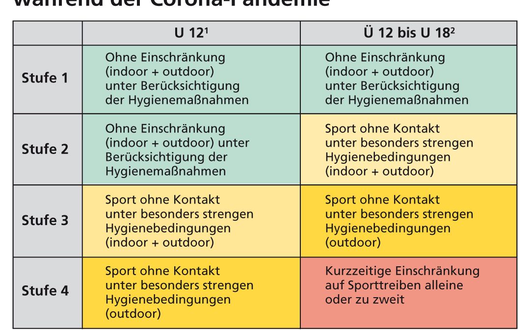 Vier-Stufen-Plan für den Kinder- und Jugendsport während der Corona-Pandemie